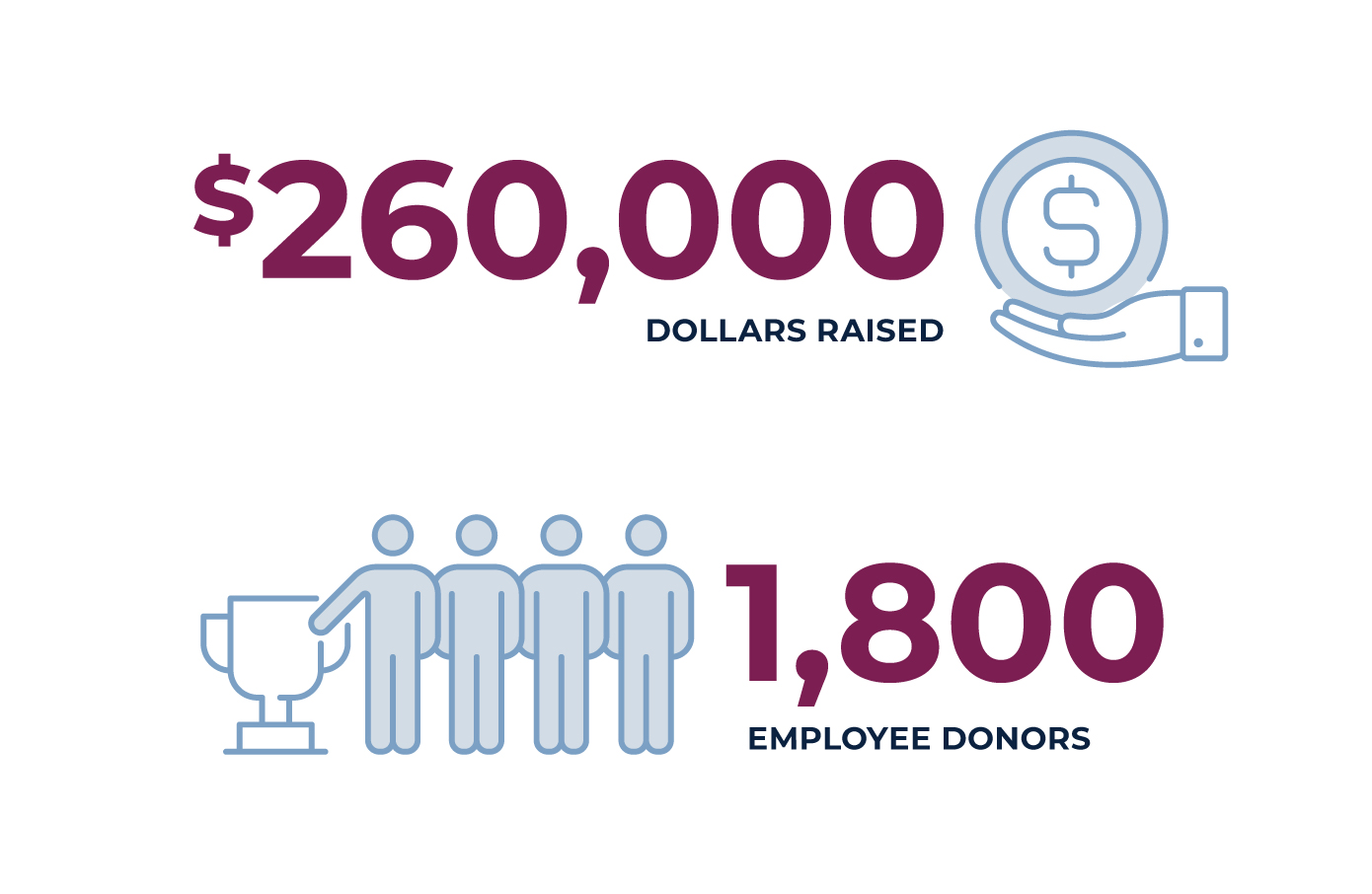 Dollars raised goal and employee participation goal